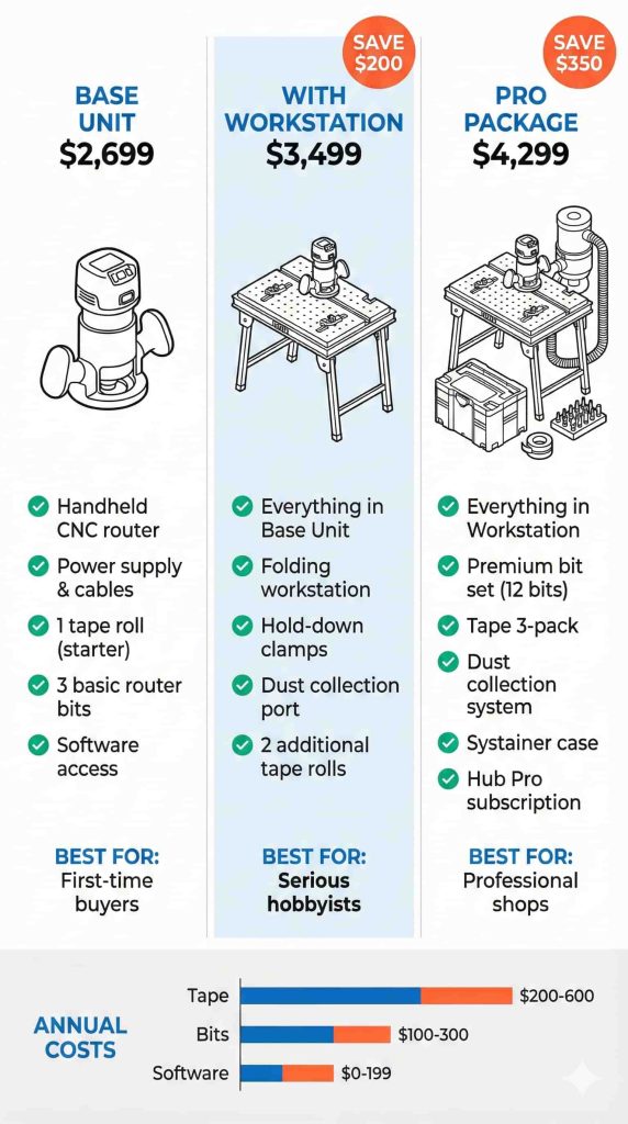 Shaper Origin pricing comparison infographic showing three packages: base unit $2,699, workstation bundle $3,499 saving $200, and pro package $4,299 saving $350
