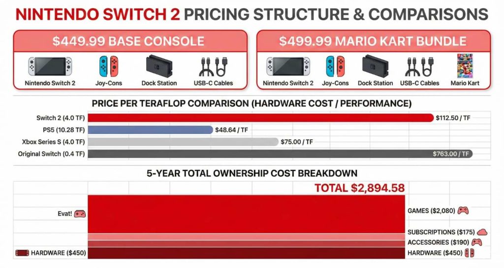 Infographic detailing Nintendo Switch 2 pricing ($449 base, $499 bundle), price-per-teraflop comparison vs PS5/Xbox, and a 5-year total ownership cost breakdown of $2,894.