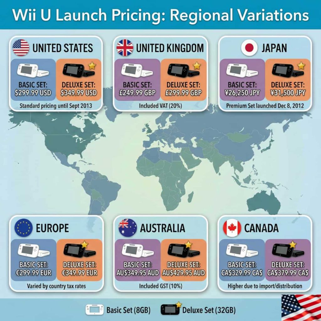 Infographic comparing Nintendo Wii U original launch pricing across regions: US ($299), UK (£249), Japan (¥26,250), Europe (€299), Australia ($349), and Canada ($329). Shows Basic vs Deluxe set costs.