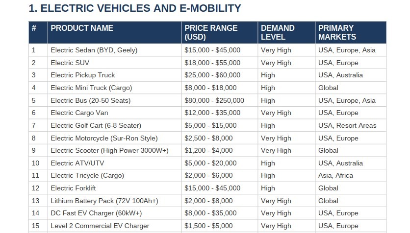 ELECTRIC VEHICLES AND E-MOBILITY top selling in alibaba 2025 by originalpricing.com