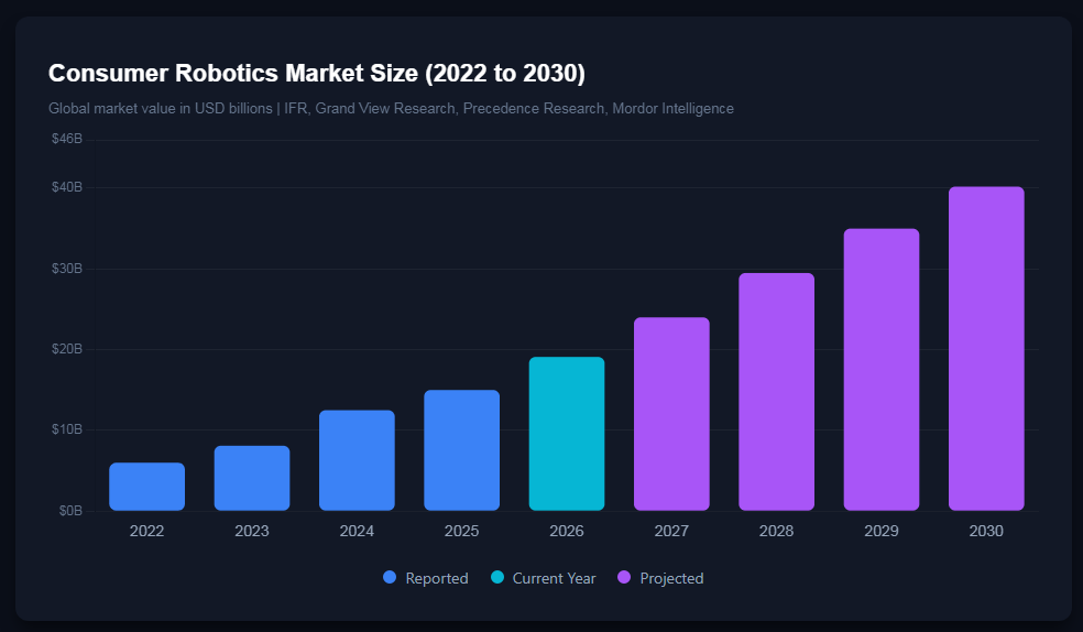 Rise of Consumer Robots 2026 to 2030 by original prcing