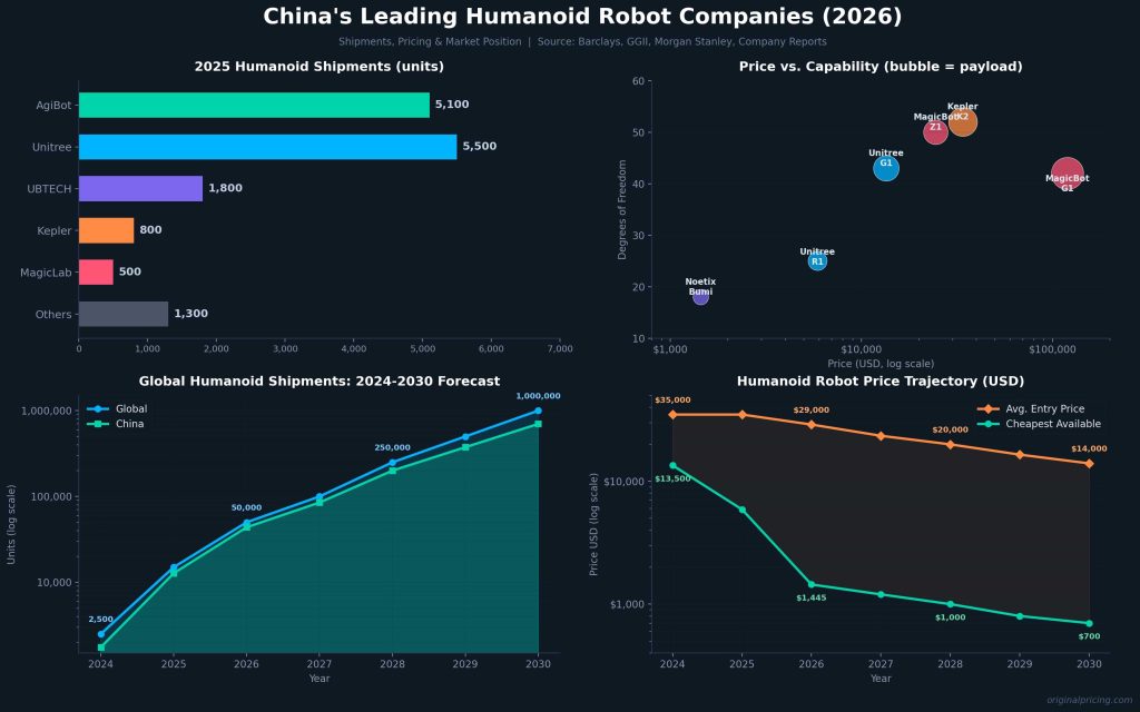 China's Leading Humanoid Robot Companies 2026 - Shipments, Pricing and Market Forecast