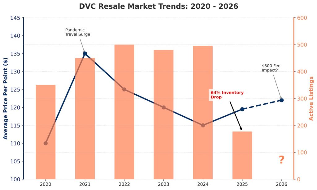 Infographic comparing DVC resale prices and inventory from 2020 to 2026. A blue line shows prices peaking at $135/point in 2021 before stabilizing near $120. Coral bars show a 64% drop in active listings in 2025, falling from roughly 500 to 177 contracts.
