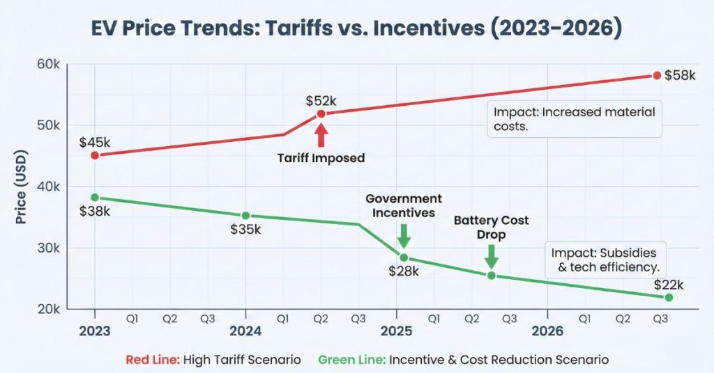Line graph of projected EV price trends from 2023 to 2026, where a red line shows prices increasing to $58k due to tariffs, and a green line shows prices decreasing to $22k driven by government incentives and battery cost drops.
