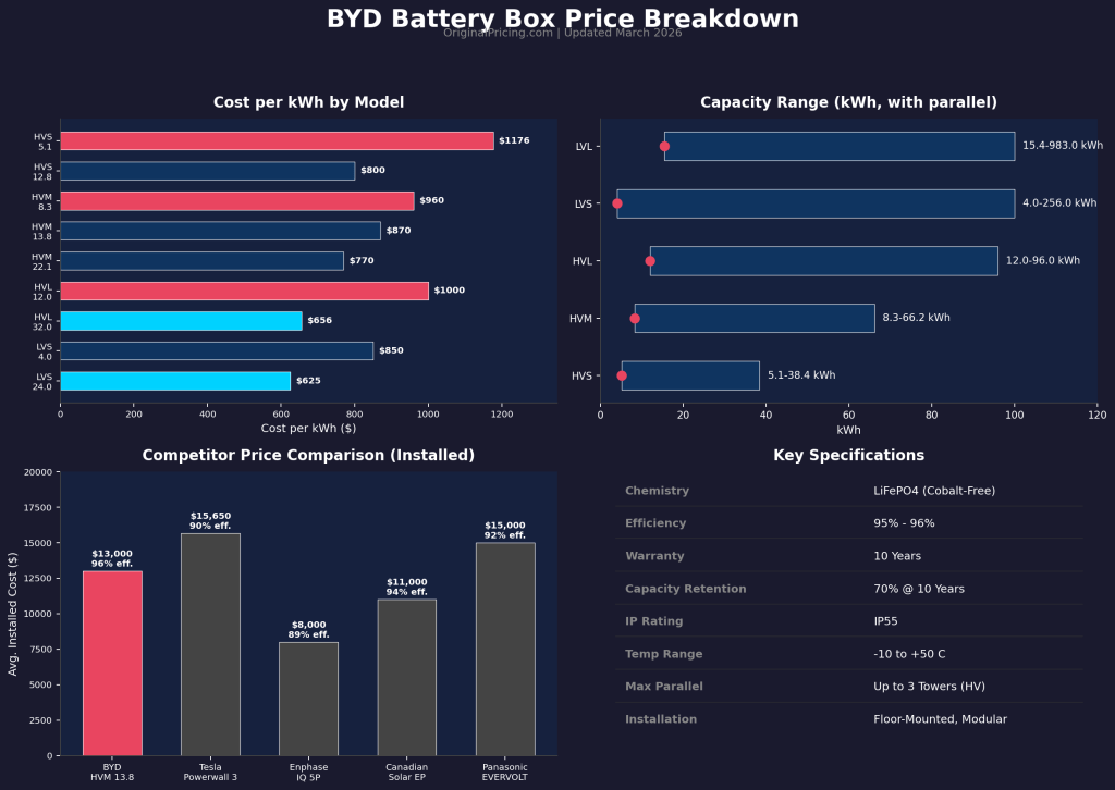 BYD Battery Box Price - Complete Model Lineup and Installed Costs
