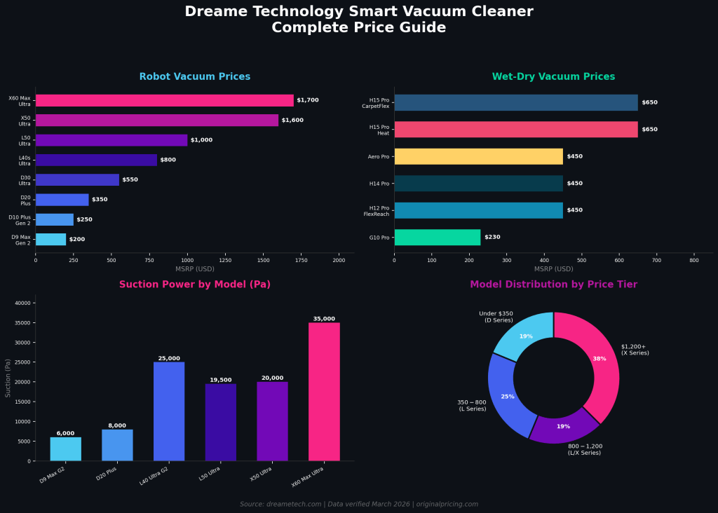 dreame-vacuum-price-infographic