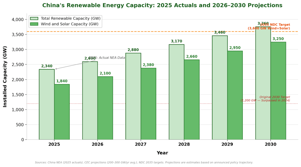 China Renewable Energy Capacity  2025 Actuals and 2026–2030 Projections (GW)